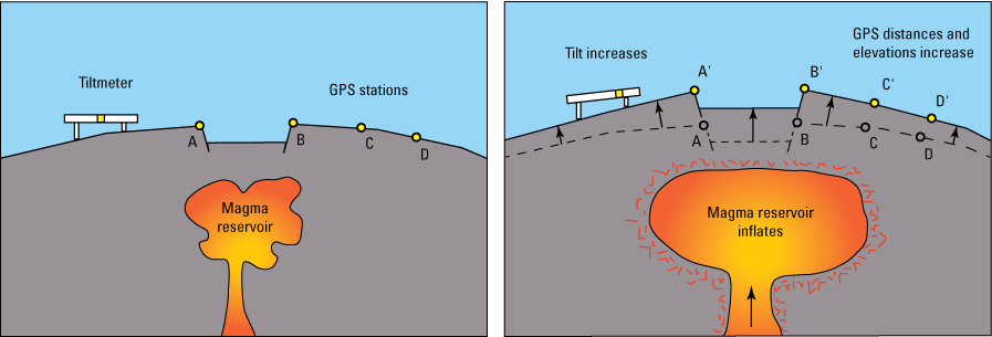 04a. As a magma reservoir grows, the ground tilts away from the reservoir, and GPS
stations move up and away from the reservoir, in the southern part of the park between
the western park boundary and Yellowstone Lake.