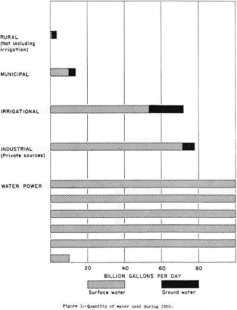 bar graph of water used during 1950 by category and 
by source (ground water and surface water