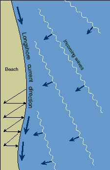 Longshore current