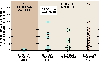 Plot of nitrate concentrations in two aquifers and three geographic areas