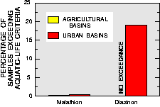 Bar chart: percentage of samples exceeding aquatic-life criteria