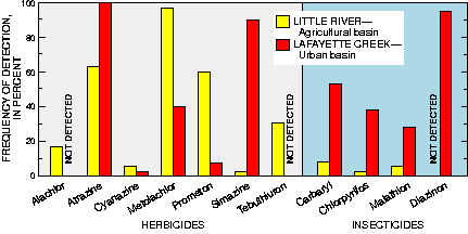 Bar chart: Frequency of detection of eleven pesticides in two basins