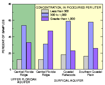 Bar chart: radon concentrations in two aquifers and three geographic areas