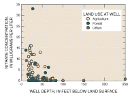 Plot of nitrate concentrations vs. well depth
