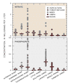 Plot of nitrate and phosphorus concentrations by site