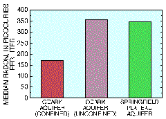 Bar chart: median radon concentrations by aquifer type