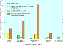Barchart of 1980-1990 phosphorus concentrations