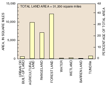 Land use graph 