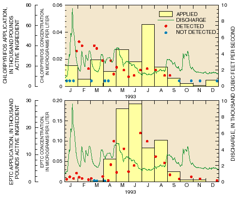 Graph of monthly pesticide application and sample concentrations