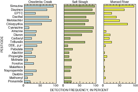 Graph of pesticide detection frequency