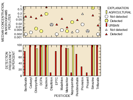 Graph of pesticide detection frequency and concentrations