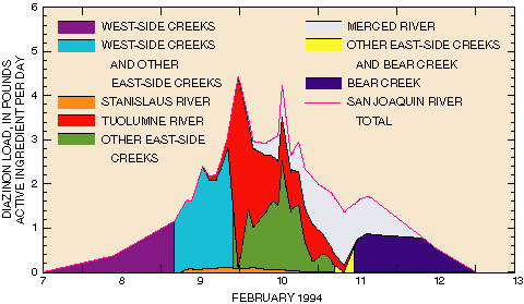 Graph of diazinon contributions