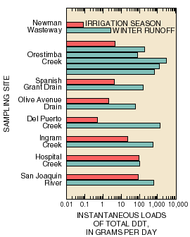 Graph of DDT loads