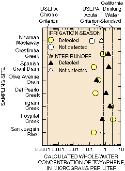 Graph of toxaphene whole-water concetrations