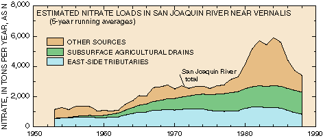 Graph of nitrate loads