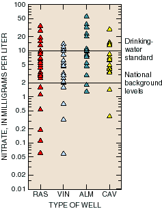 Graph of nitrate concentrations