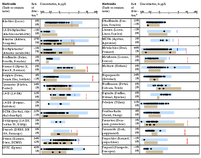 Table/graph of pesticides, VOCs, and nutrients - part 1