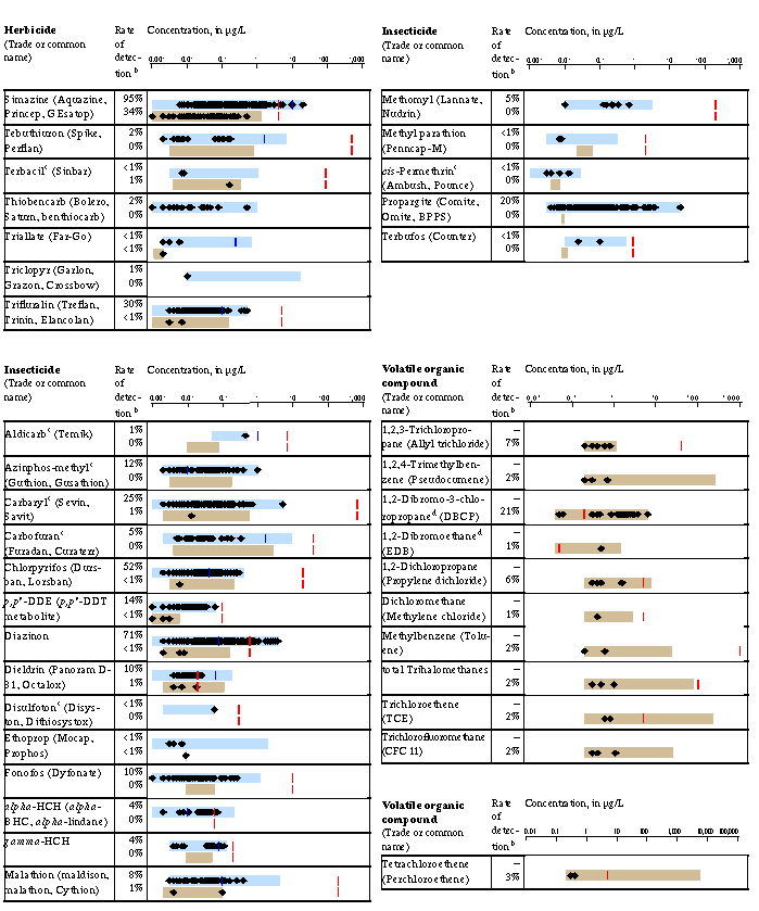 Table/graph of pesticides, VOCs, and nutrients - part 2