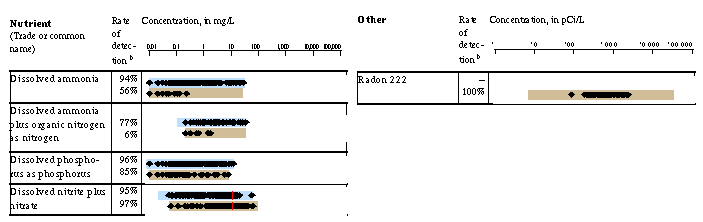 Table/graph of pesticides, VOCs, and nutrients - part 3