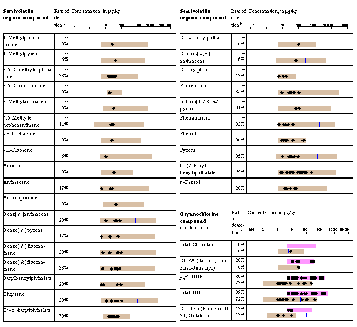 Table/graph of SVOCs, OCLs, and trace elements - part 1