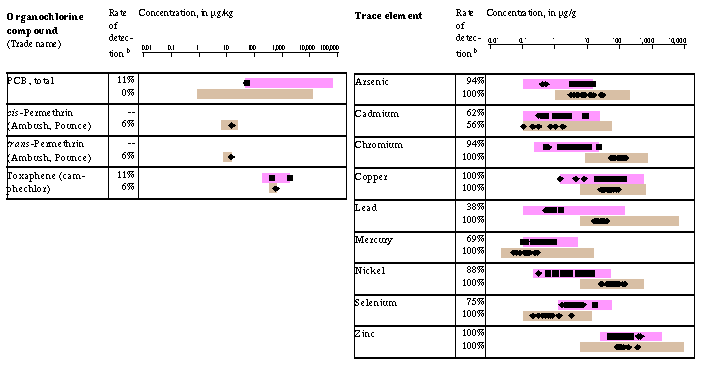 Table/graph of SVOCs, OCLs, and trace elements - part 2