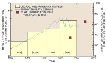 Graph of fertilier use and nitrate concentrations