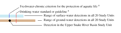 Colors and symbols representing water-quality criteria and NAWQA data