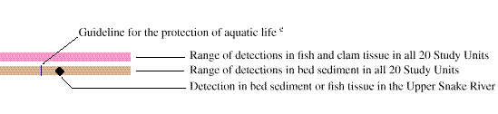 Colors and symbols representing water-quality criteria and NAWQA data