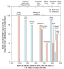 Graph:Comparison of fish community indexes