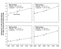 Graph:Concentrations of nitrate by well location