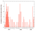 Bar Chart