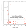 Graph:Concentrations of DDT