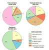 Pie charts