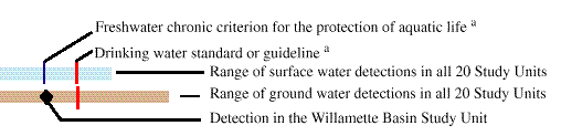 Colors and symbols representing water-quality criteria and NAWQA data