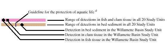 Colors and symbols representing water-quality criteria and NAWQA data