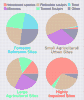 Pie chart:Fish Communities varied among site categories