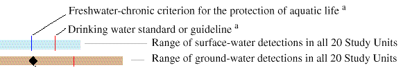 Colors and symbols representing water-quality criteria and NAWQA data