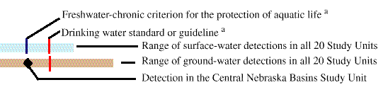 Colors and symbols representing water-quality criteria and NAWQA data