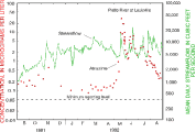 Chart:Atrazine Concentrations in the Platte River