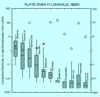 Boxplots