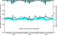 Hydrograph: Dismal River near Thedford