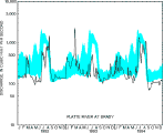 Hydrograph: Platte River at Brady