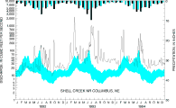 Hydrograph: Shell Creek near Columbus