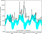 Hydrograph: Platte River at Louisville