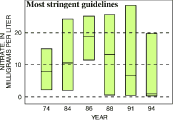 Chart: Nitrate in 1974, 84, 86, 88, 91, and 94