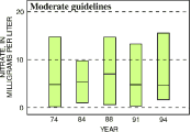 Chart: Nitrate in 1974, 84, 88, 91, and 94