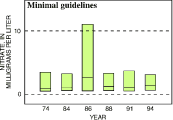 Chart: Nitrate in 1974, 84, 86, 88, 91, and 94