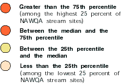 Explanation of percentiles and colors