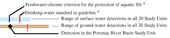 Colors and symbols representing water-quality criteria and NAWQA data