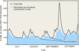 Plot: Total flow and estimated ground-water contribution to flow, 1993